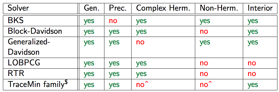 eigensolver_table